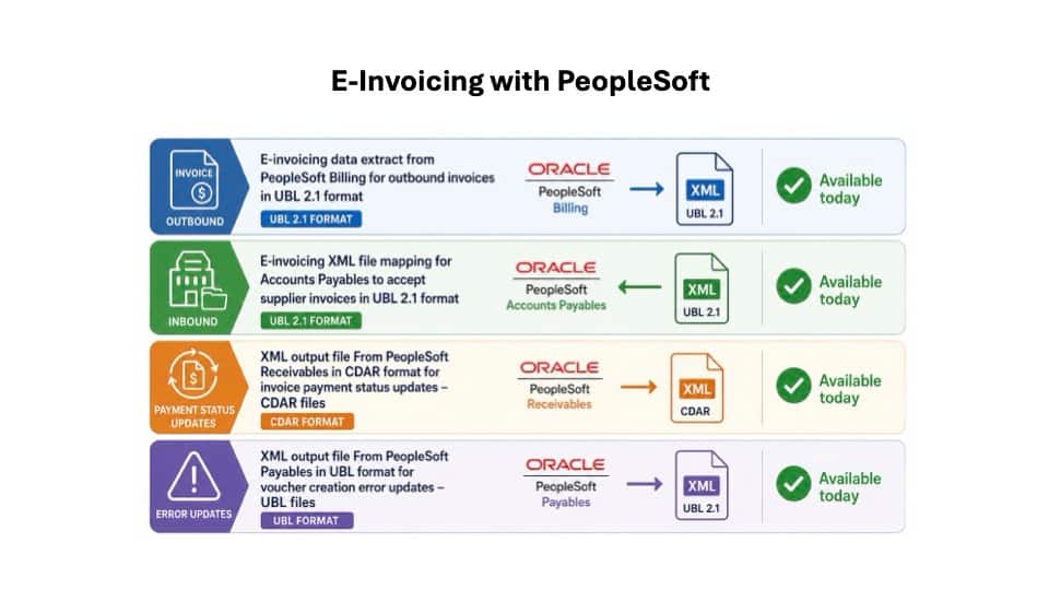 Managing France e-Invoicing in PeopleSoft