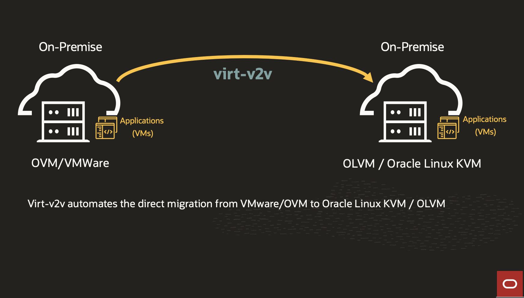 virt-v2v in action: migrate virtual machine from Oracle VM to Oracle Linux KVM