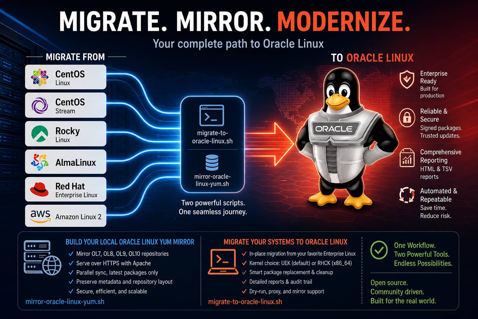 Announcing: Oracle Linux Migration & Mirror Automation Scripts