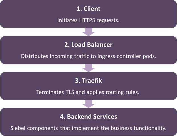 TLS Management Workflow using Traefik