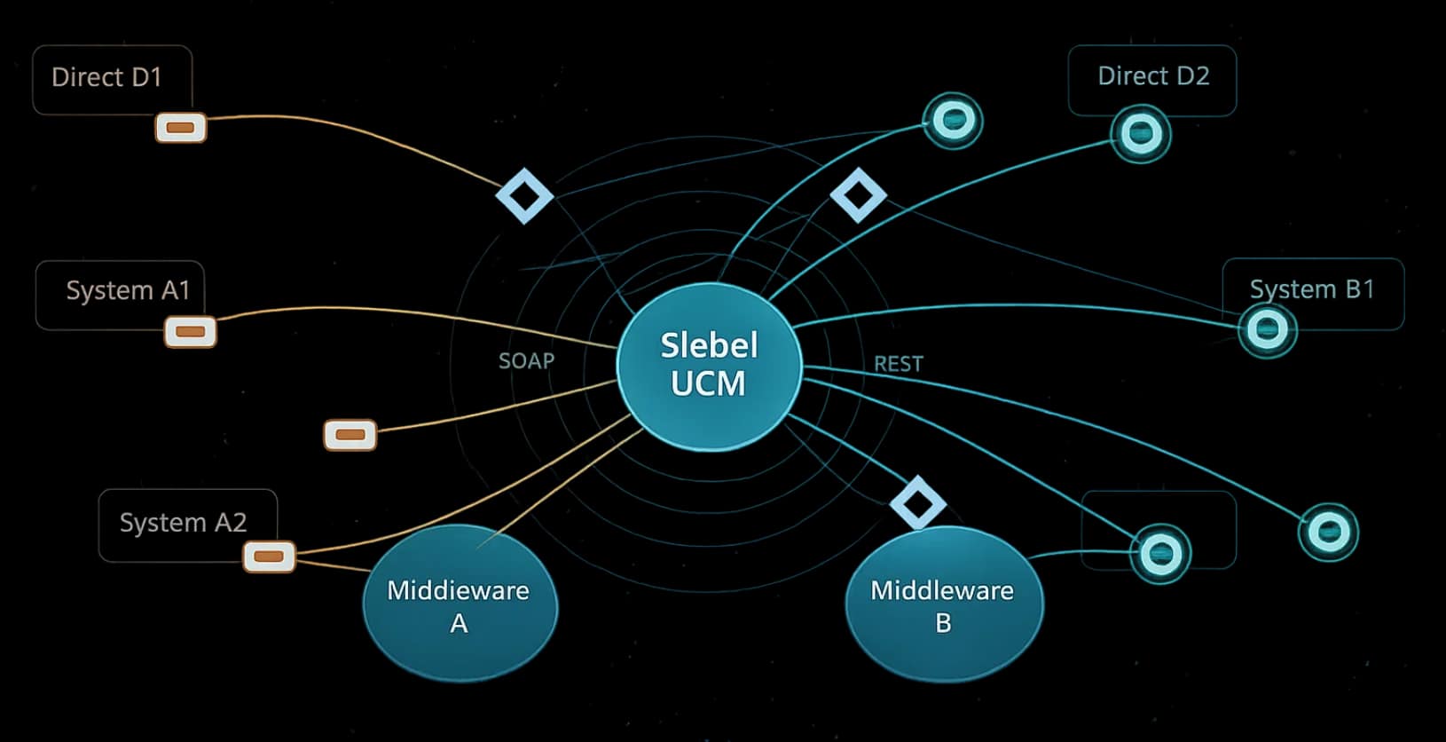 Hybrid Integration Simplified with Siebel Universal Customer Master