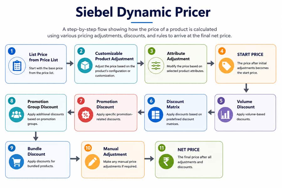 A step by step flow showing how the price of a product is calculated using discount sequencing