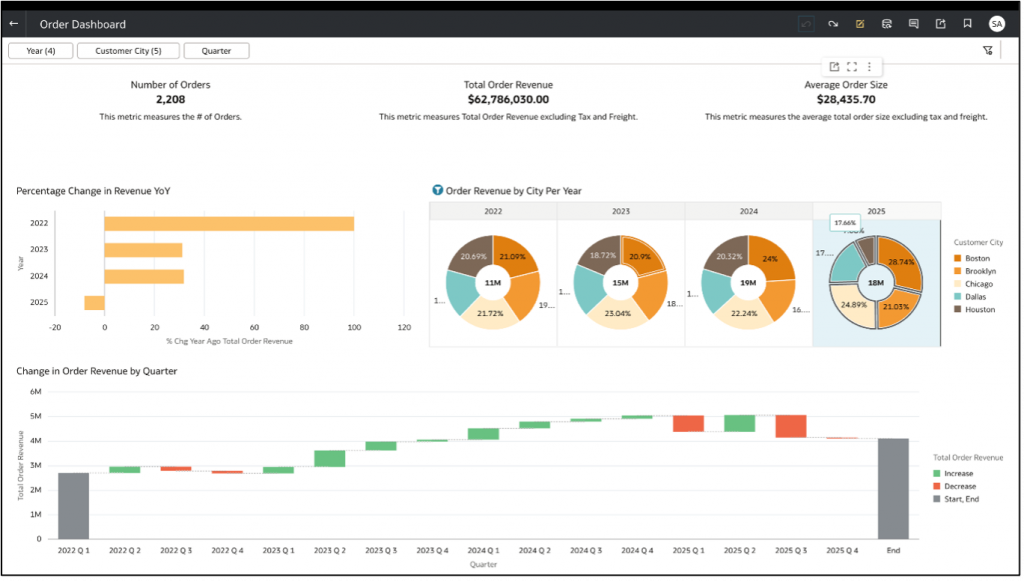 Sample dashboard created using the pre-built artifact.