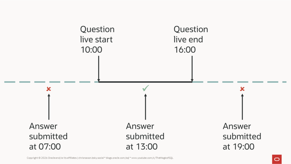 A timeline showing question live start-end dates and attempts to submit questions