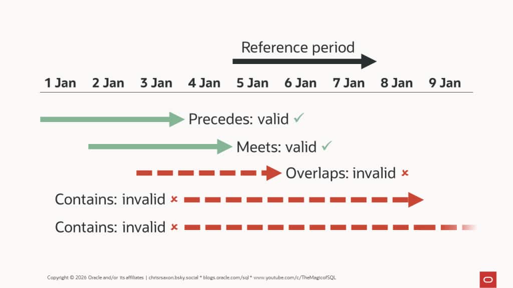 Examples of valid and invalid time periods with respect to a reference period