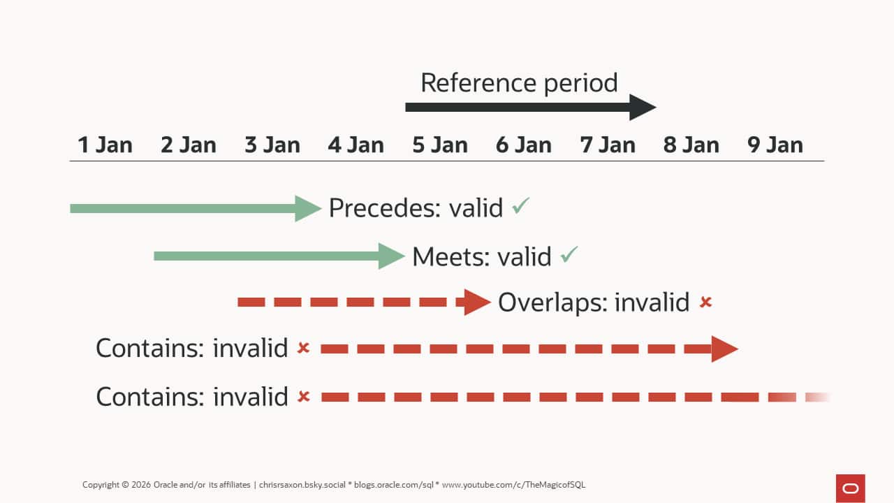 How to stop overlapping date ranges in Oracle AI Database