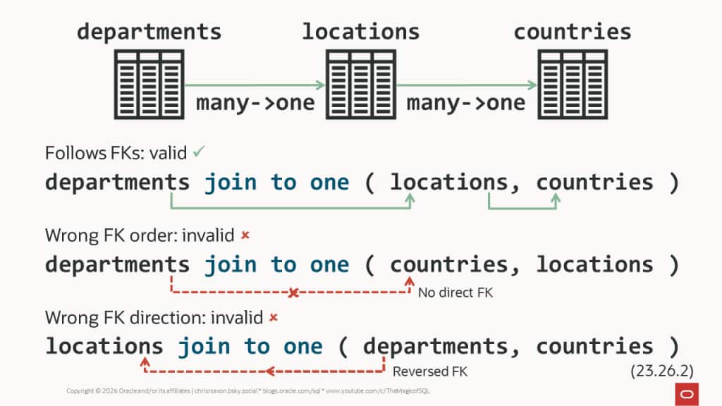 There is a many-to-one relationship 

from departments to locations
from locations to countries

Using 

departments JOIN TO ONE ( locations, countries ) is valid because it follows these many to one relationships

Other table orders for JOIN TO ONE are invalid