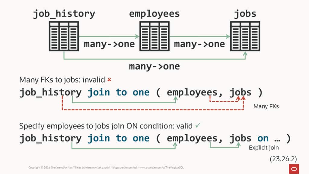JOIN TO ONE when there are many candidate FKs

There are FKs from job_history to both employees and jobs. So job_history JOIN TO ONE ( employees, jobs ) doesn't know which to choose.

To fix this, define the join condition