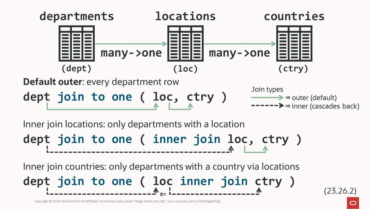 Avoid join duplicates with modern join syntax in Oracle AI Database | sql