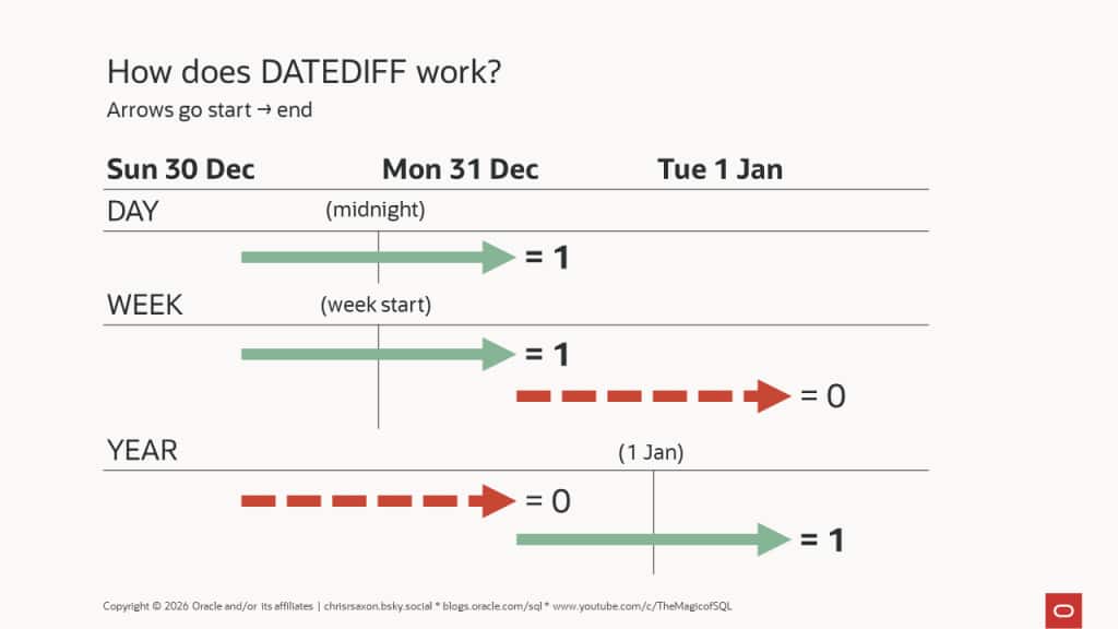 How does DATEDIFF work?

Examples showing when DATEDIFF counts boundaries crossed for DAY, WEEK, and YEAR