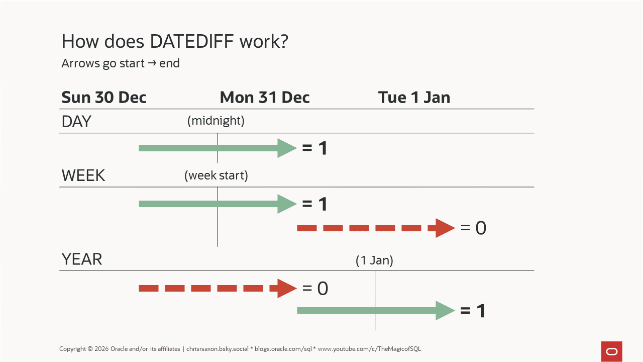 How to find datetime boundaries crossed with DATEDIFF in Oracle AI Database