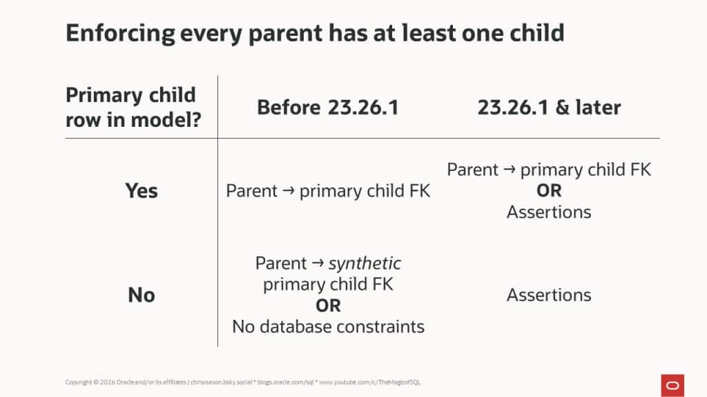 Enforcing every parent has at least one child decision matrix.

Does model have the concept of a primary child for each parent?

If so, use a parent → primary child FK
23.26.1 & later consider assertions

If not, use assertions in 23.26.1 & later
In earlier releases either choose a synthetic primary child or do nothing in the database.




