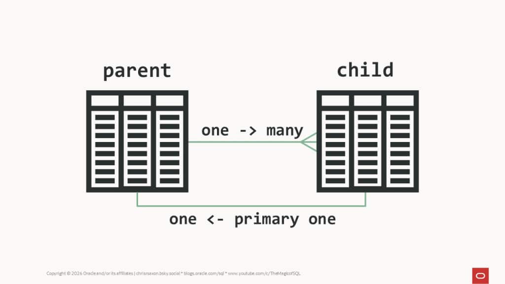 Using foreign keys to enforce one-to-at-least-one relationships in the database.

Have a regular foreign key from the child to the parent. 

Then also have a column on the parent table which nominates a primary row from its children. Place an FK from parent to child on this column.