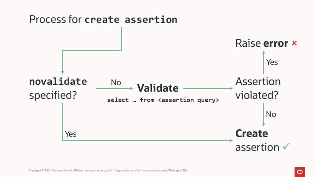 Process for create assertion