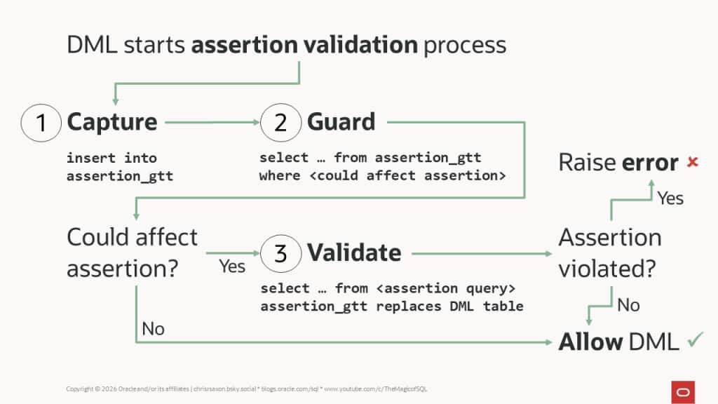 Flow chart describing assertion validation process