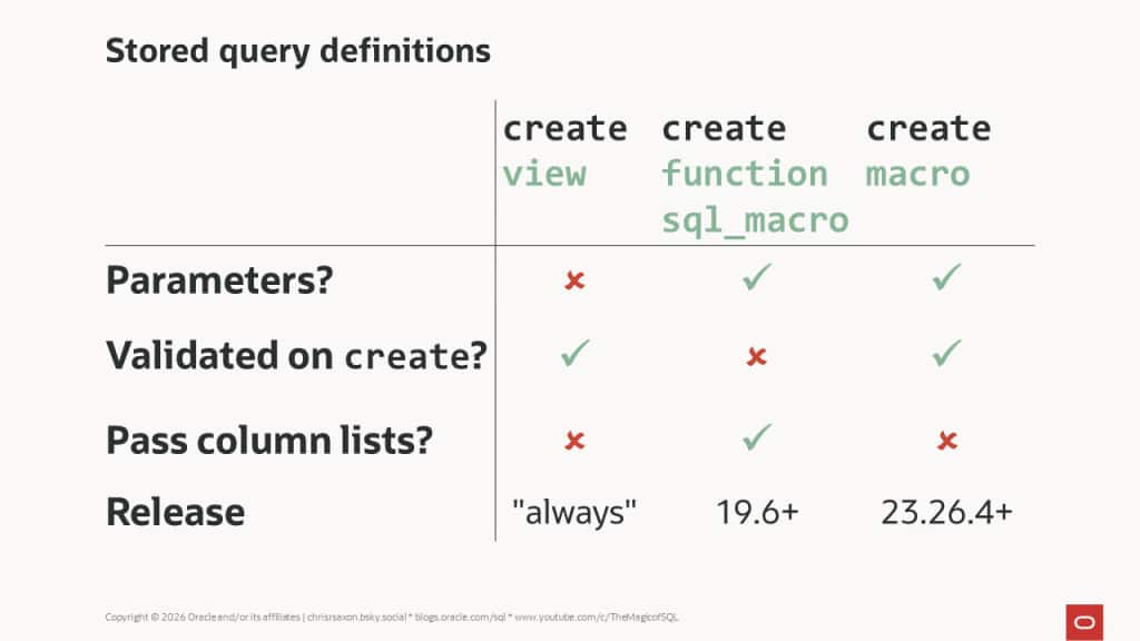 Comparison of CREATE VIEW/MACRO/FUNCTION SQL_MACRO to define stored queries.
MACRO and FUNCTION allow parameters; views do not
VIEW and MACRO are validated at compile time; FUNCTION is not
FUNCTION allows you to pass column lists; VIEW and MACRO do not
Release availability:
Views "always"
CREATE FUNCTION SQL_MACRO: 19.6
CREATE MACRO 23.26.4
