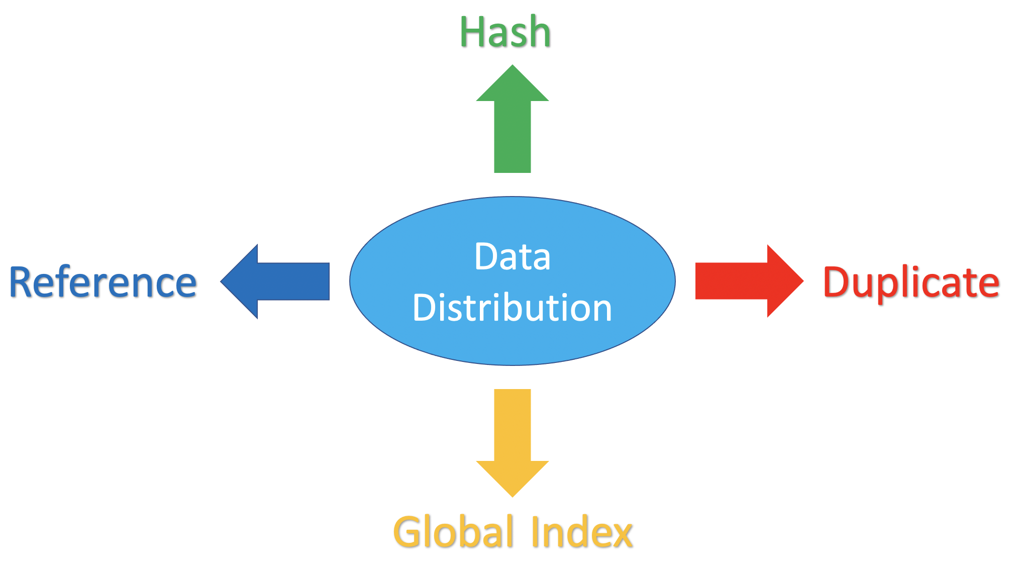 Data Distribution in TimesTen Scaleout 22.1