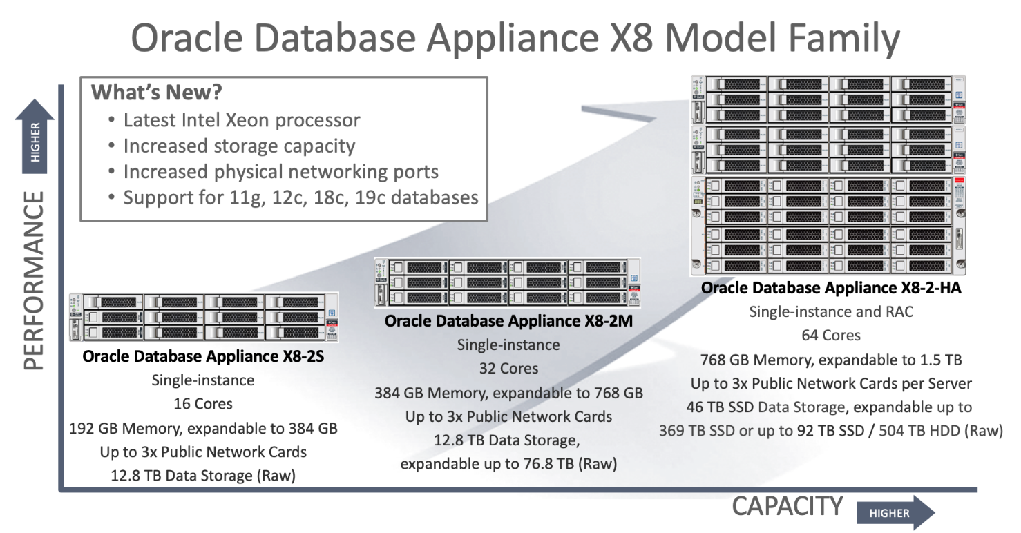 Installing Oracle TimesTen on an Oracle Database Appliance