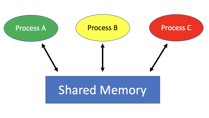 How to configure Shared Memory for TimesTen 18.1