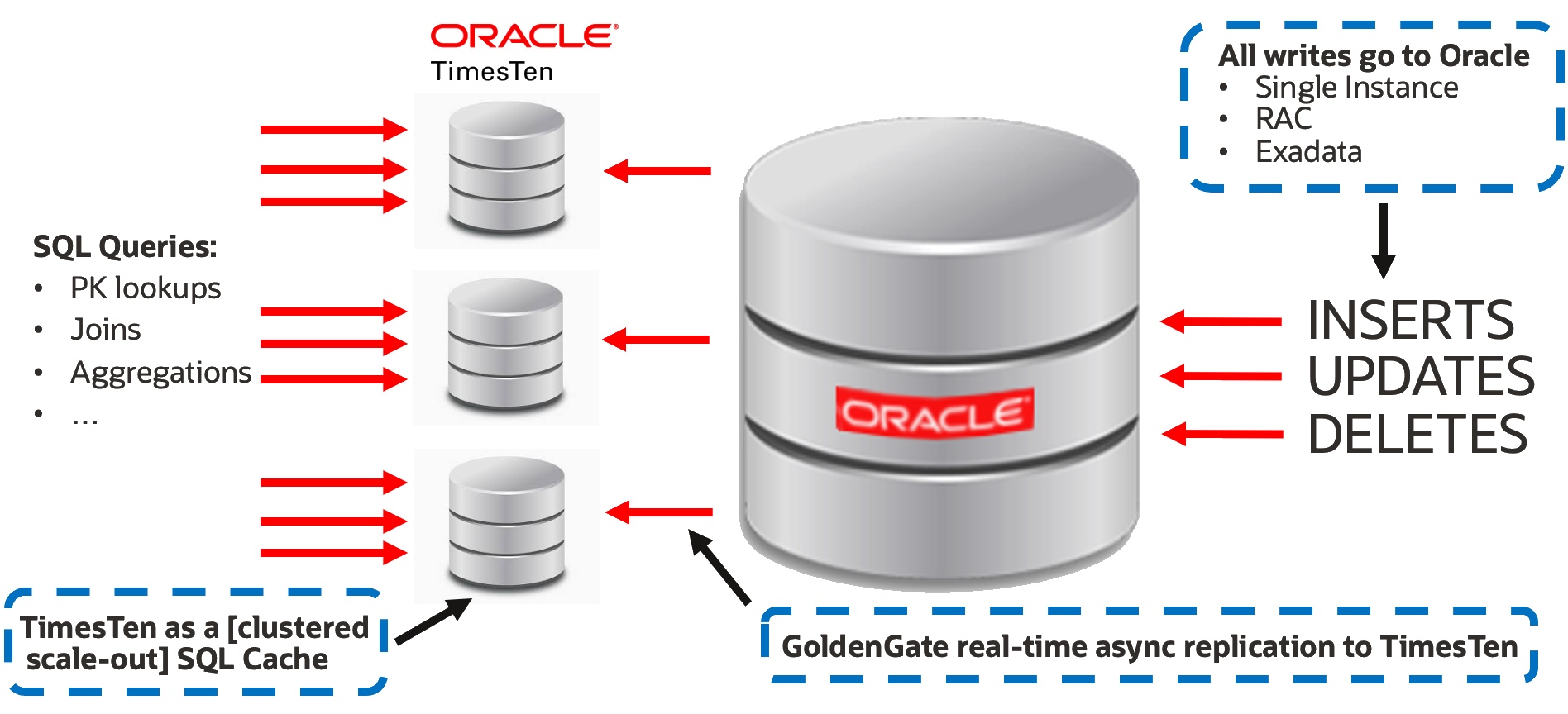 When to Use Oracle GoldenGate with Oracle TimesTen