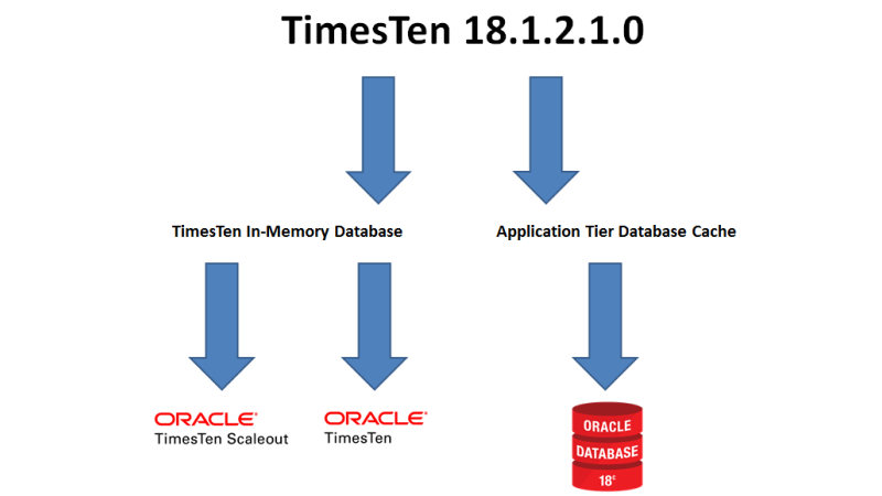 TimesTen 18c – One Download, Two Products, Three Use Cases
