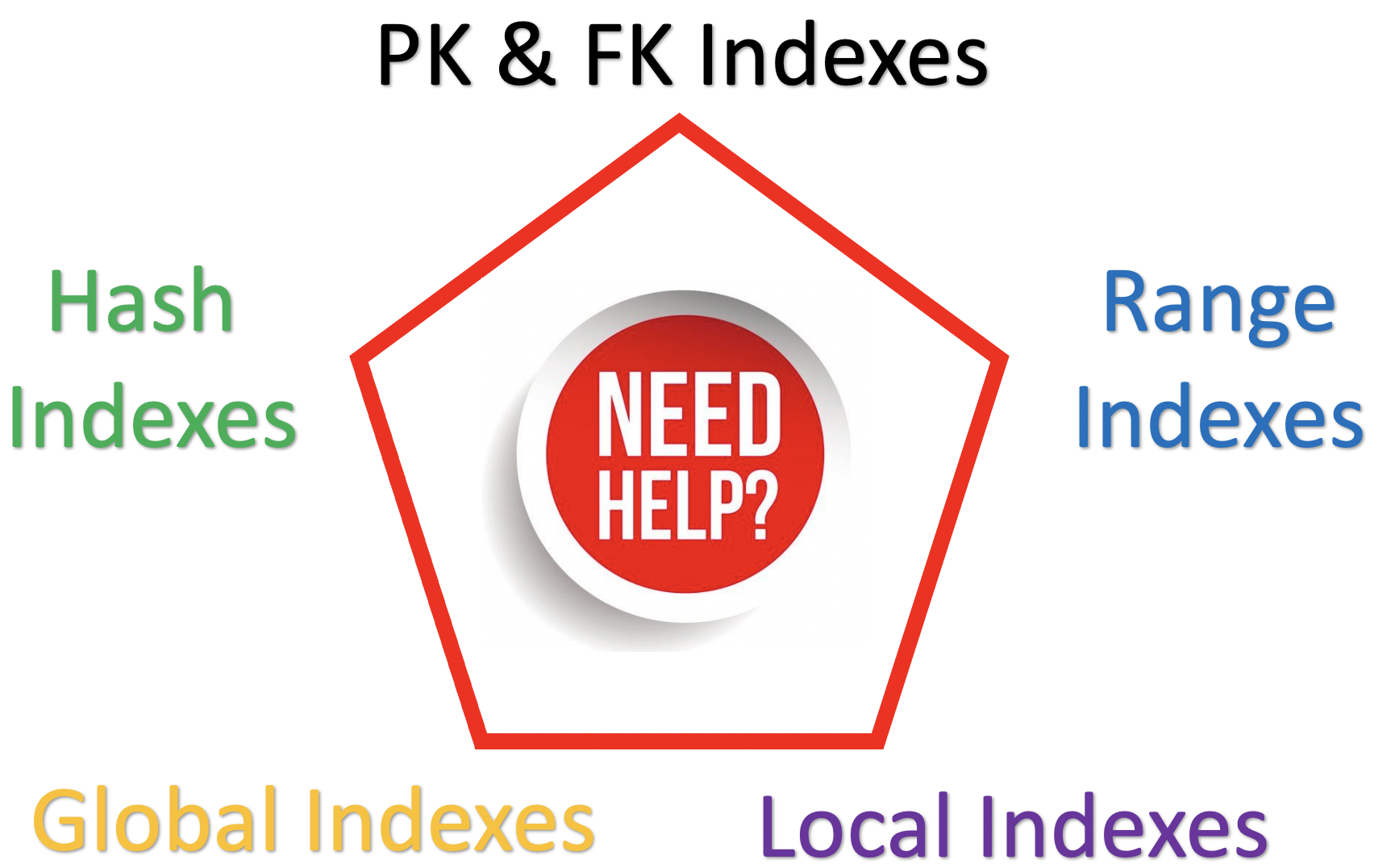 Indexing TimesTen Scaleout 22.1