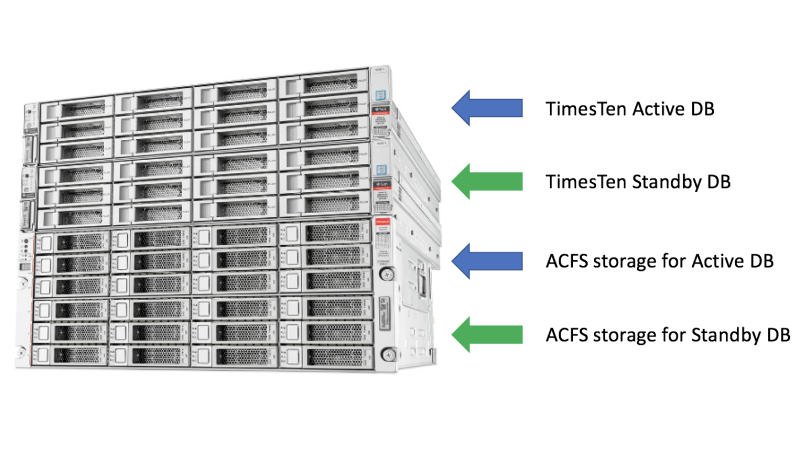 Configuring Oracle Database Appliance X8-2-HA for TimesTen Replication with Clusterware and ACFS