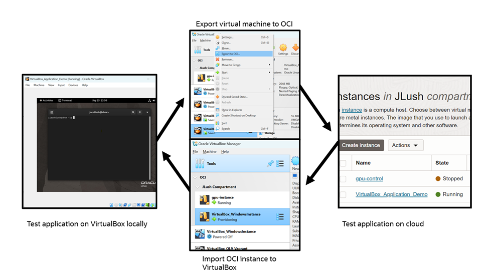 With VirtualBox, virtual machines can be tested on both the cloud and locally. Transferring them between platforms is simple.