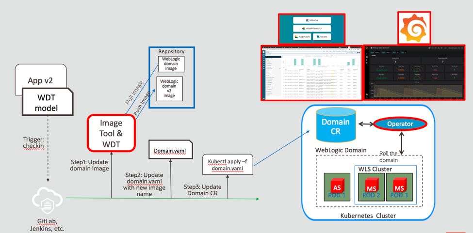 Automating WebLogic Deployment –  CI/CD with WebLogic Tooling