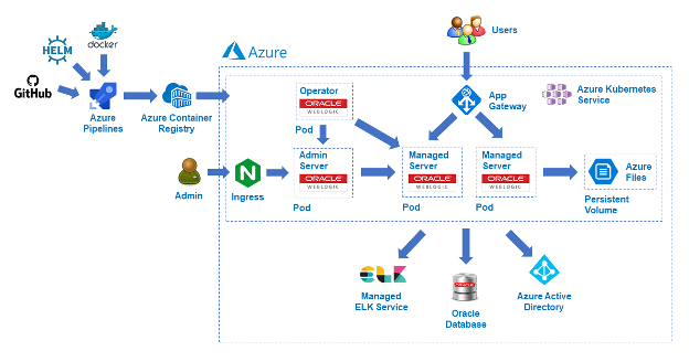 Run Oracle WebLogic Server on the Azure Kubernetes Service