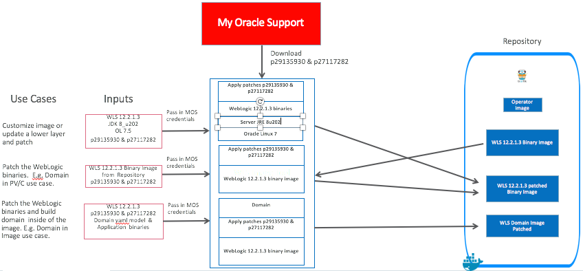 Automate WebLogic image building and patching!