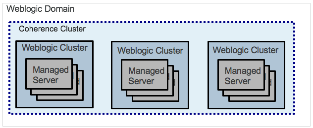 Creating a WebLogic Domain with Coherence in Kubernetes