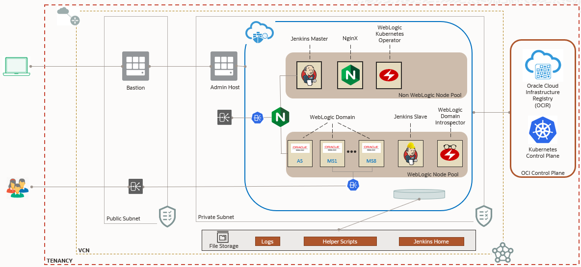 Use your Universal Credits with Oracle WebLogic Server for OKE