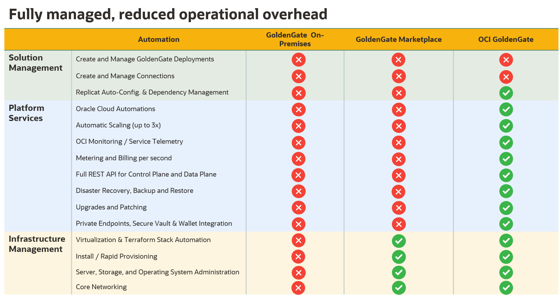 Columns to describe GoldenGate solution