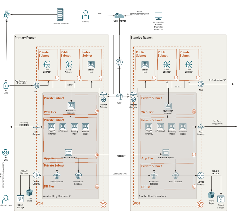 Solution architecture for EPM DR setup on OCI