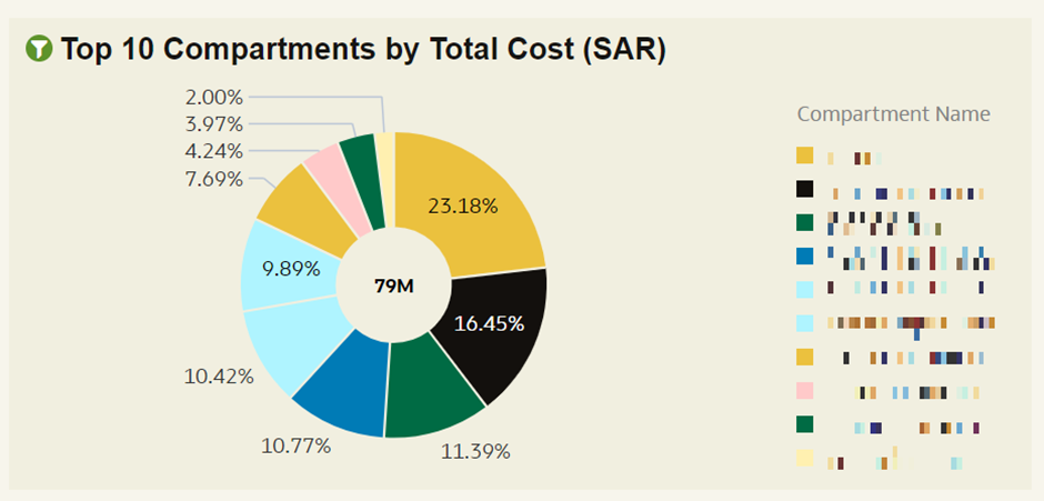 Total cost consumed by compartments