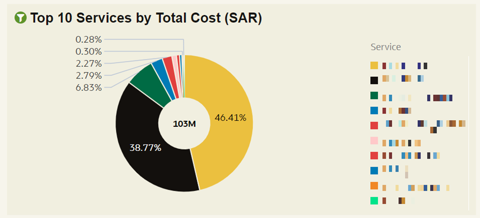 total cost consumed by services over period of time