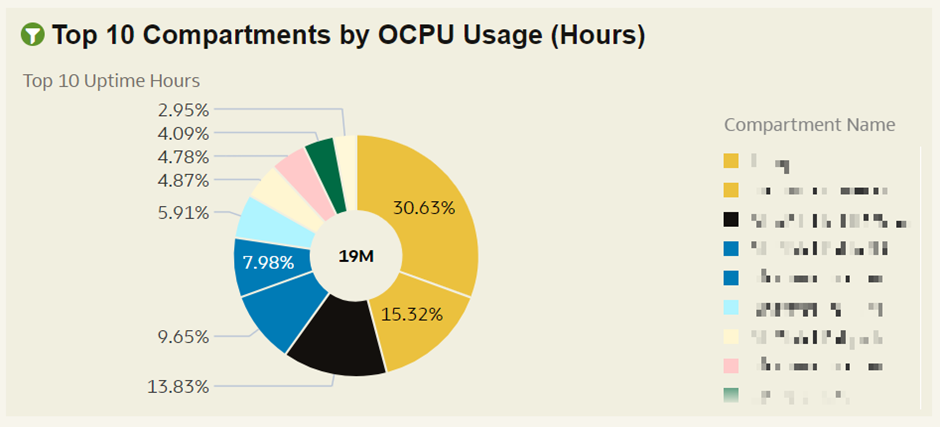 Oracle CPU usage in hours by compartments