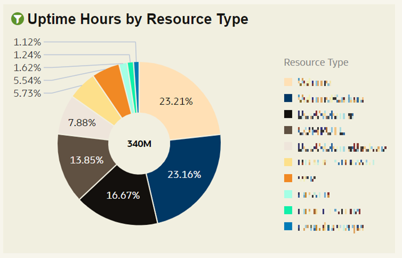 running hours of each resource