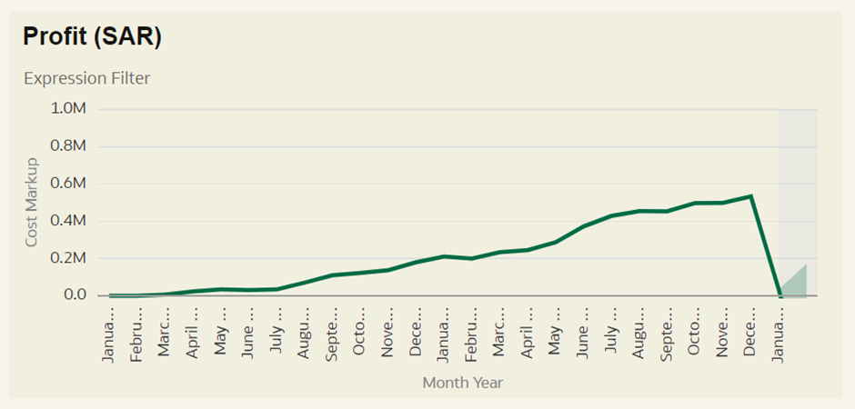 running hours of each resource