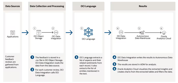 convert unstructured data into meaningful insights.