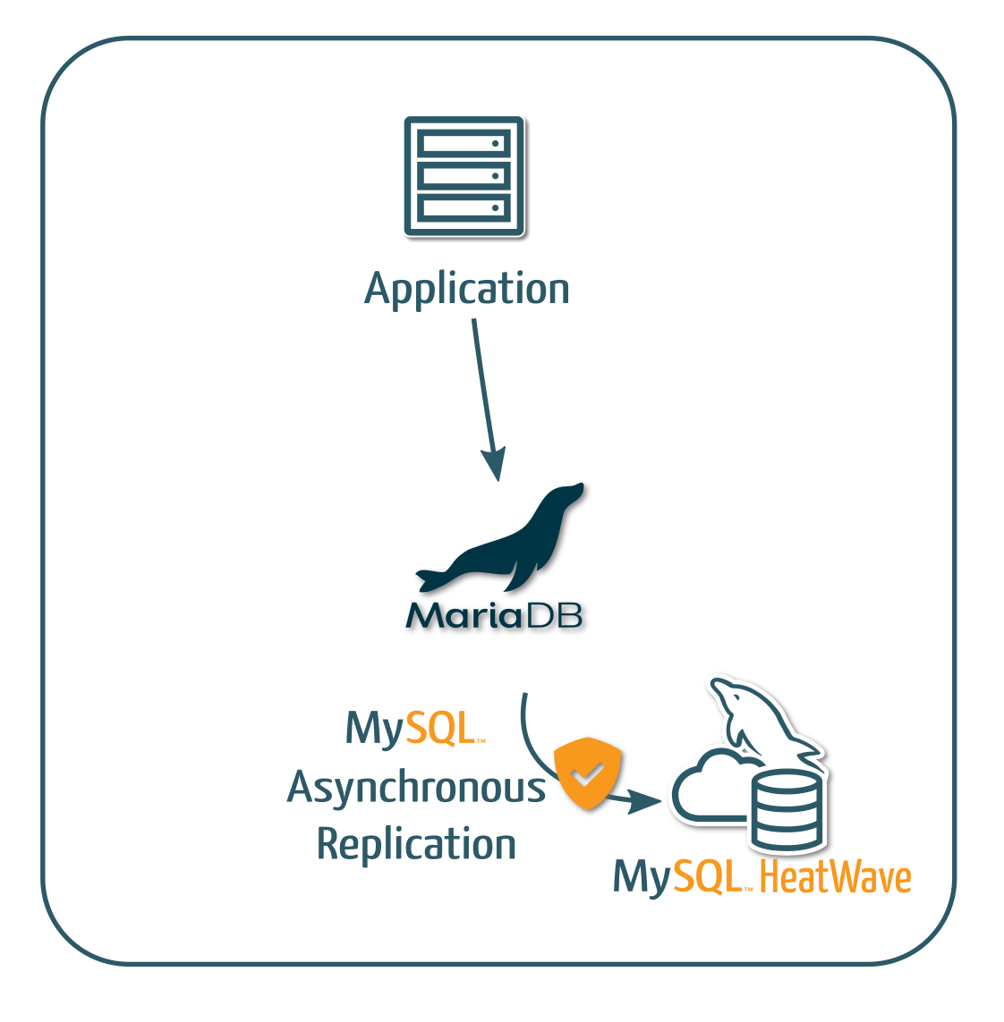 Asynchronous Replication to MySQL HeatWave
