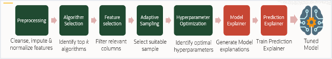 Machine Learning Pipeline Automated by HeatWave AutoML