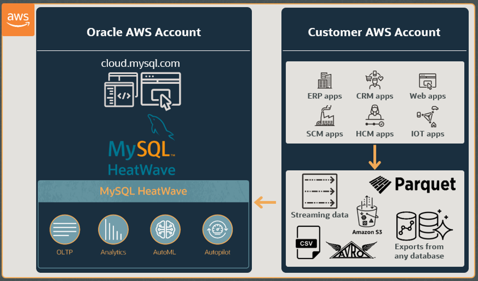 Oracle MySQL HeatWave on AWS