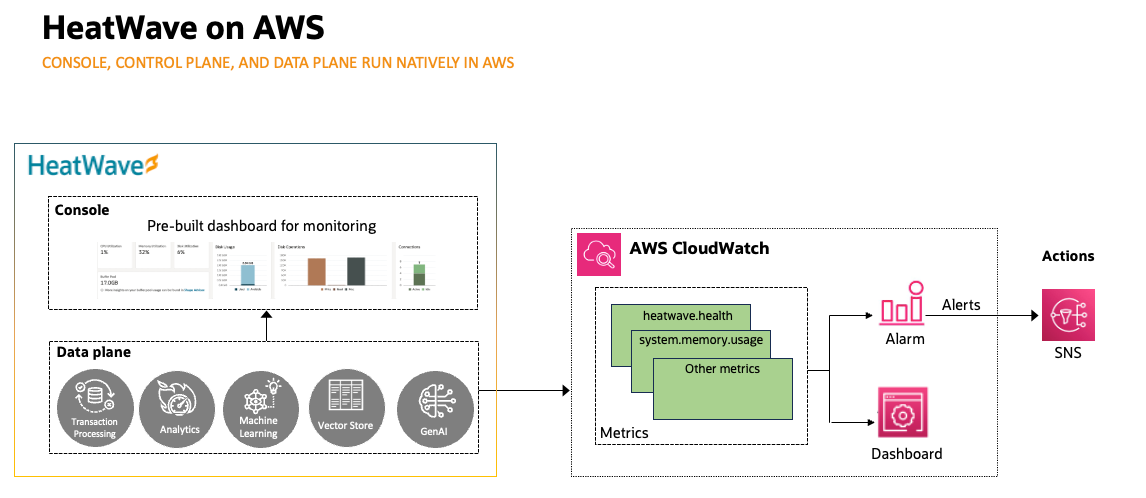 Monitoring MySQL HeatWave on AWS