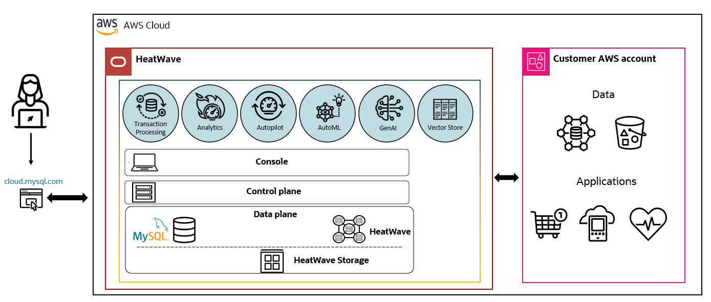 HeatWave on AWS