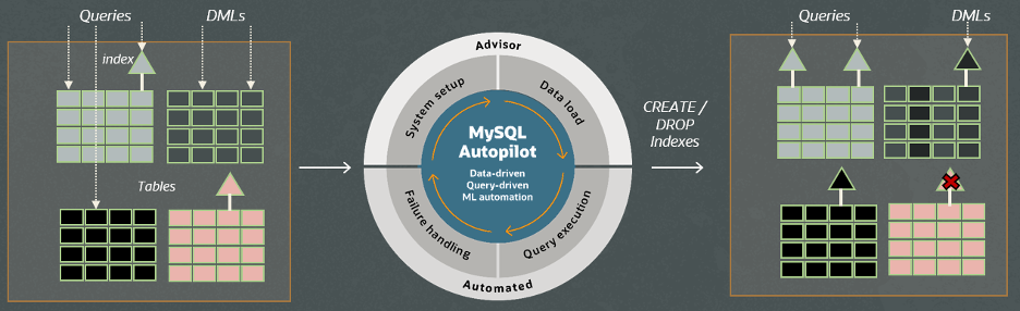 MySQL Autopilot Indexing