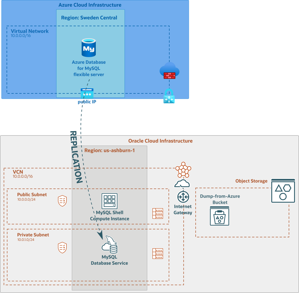 Inbound Replication Channel from Azure to OCI