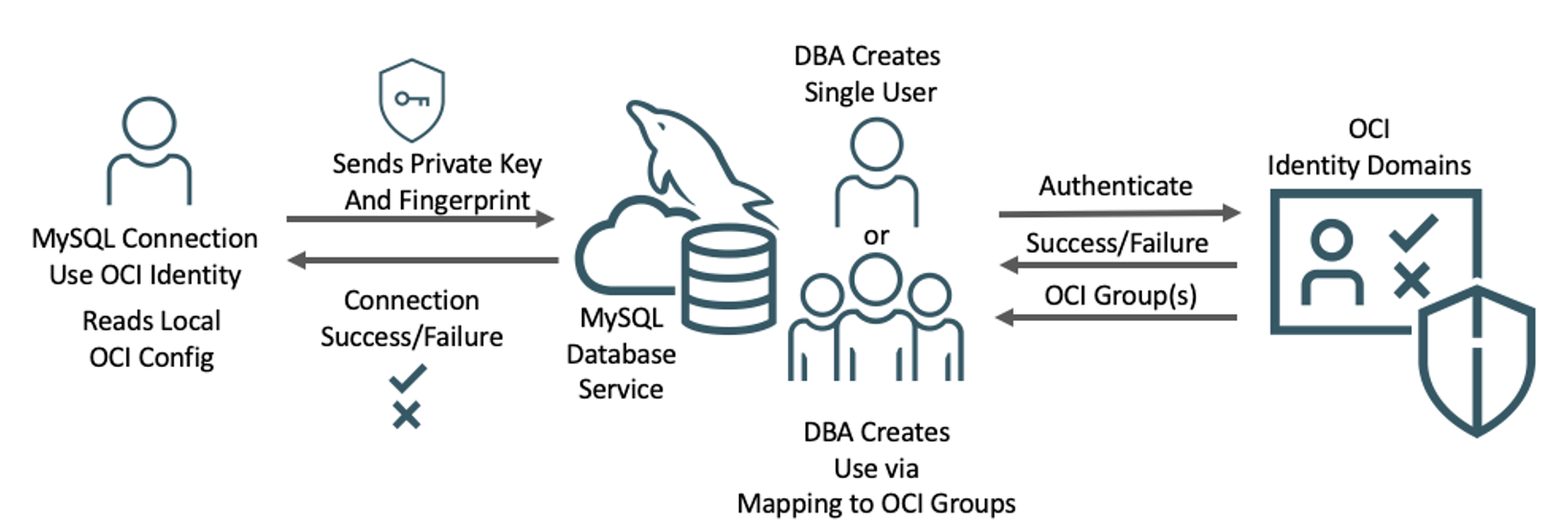 Authentication to OCI Identity Domains - using PEM validates based on OCI user or group