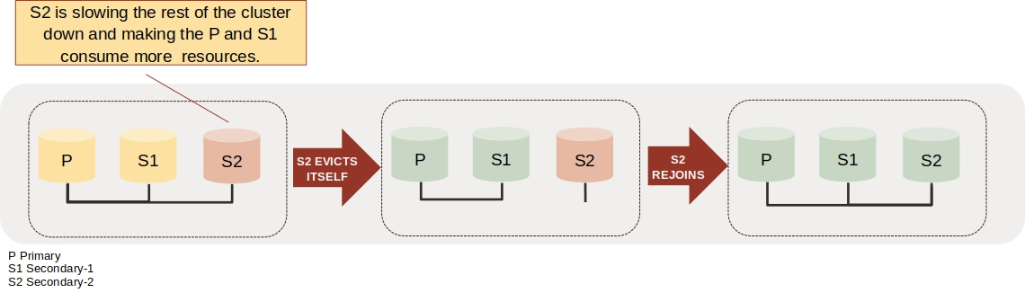 Group Replication Resource Manager